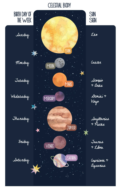 How To Find Out Your Zodiac Planets Horoscopeaz How To Find Out Your Zodiac Planets Horoscopeaz